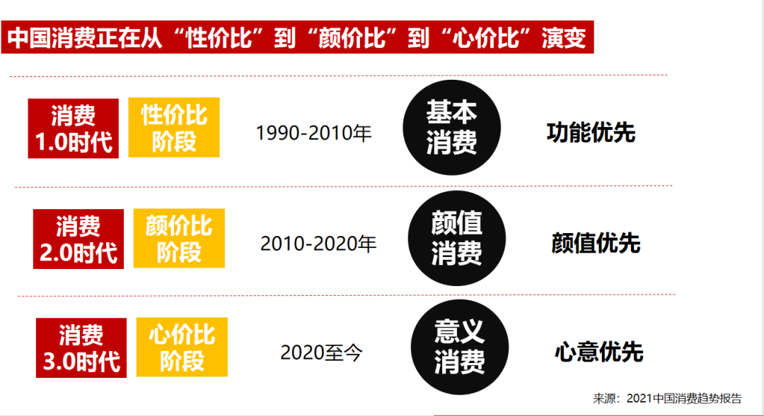 品牌消費3.0時代，品牌營銷應該怎么玩？