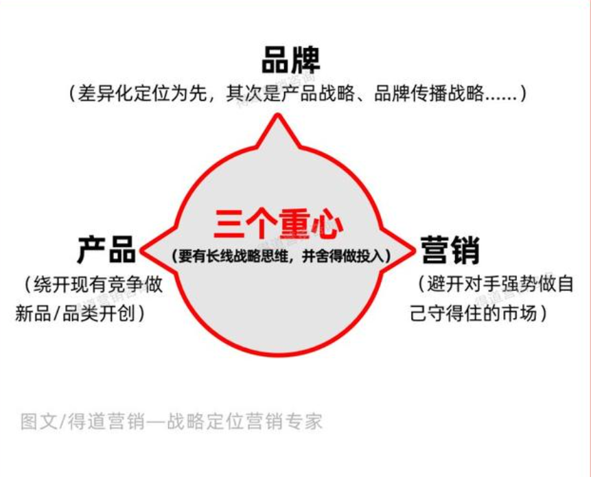 如何做品牌營銷策劃方案和品牌定位？具體分幾步？