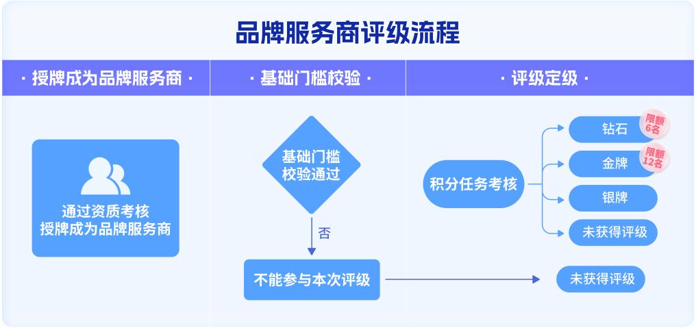 抖音電商升級品牌服務(wù)商評級體系 助力服務(wù)商全面進(jìn)階